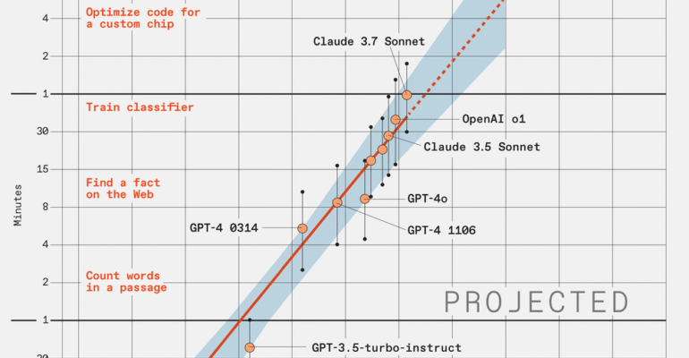 Large Language Models Are Improving Exponentially