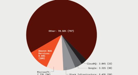 The Data Center Boom Is Concentrated in the U.S.