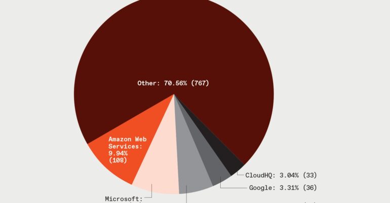 The Data Center Boom Is Concentrated in the U.S.